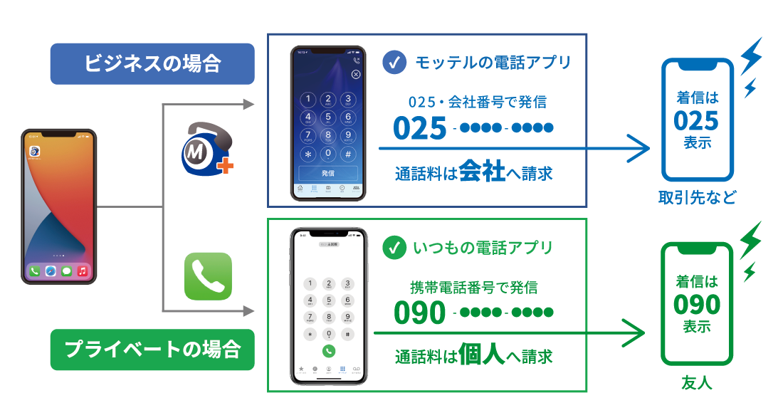 クラウド電話「モッテル」は、「050番号」や「025・026・055など」の新潟、長野、山梨県の市外局番を使った発着信ができるサービスです。